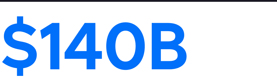 $140 billion per year